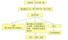 高压氧就诊流程