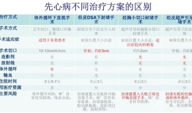 先天性心脏病“一站式”治疗